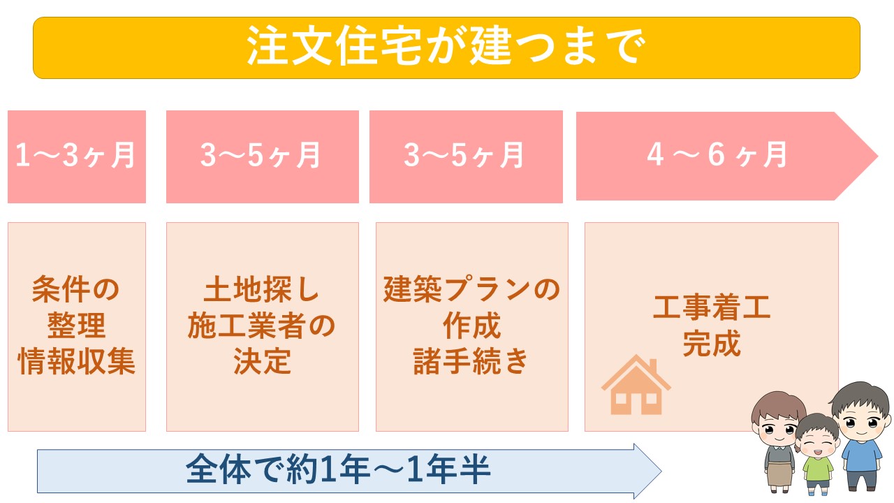 新築注文住宅が建つまでにかかる期間は？打ち合わせなどの流れや期間に影響する要素まとめ | 幸せおうち計画