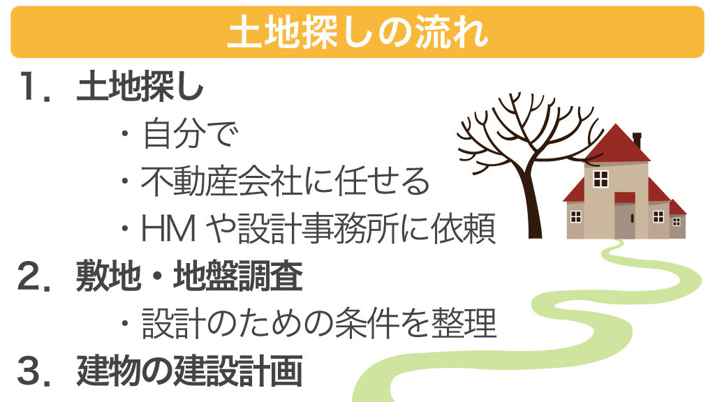 土地探しの流れ
