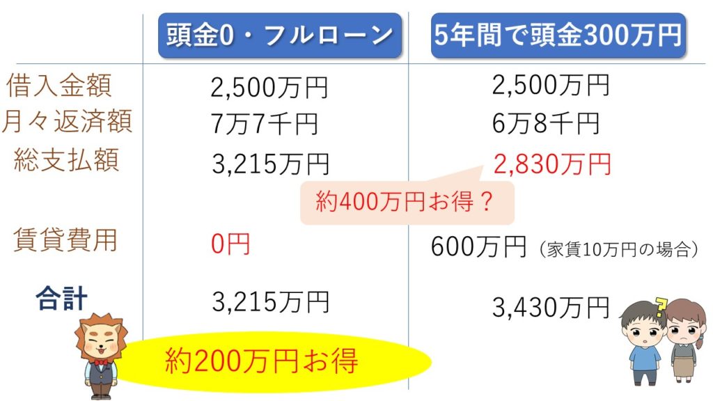 フルローンのシミュレーション