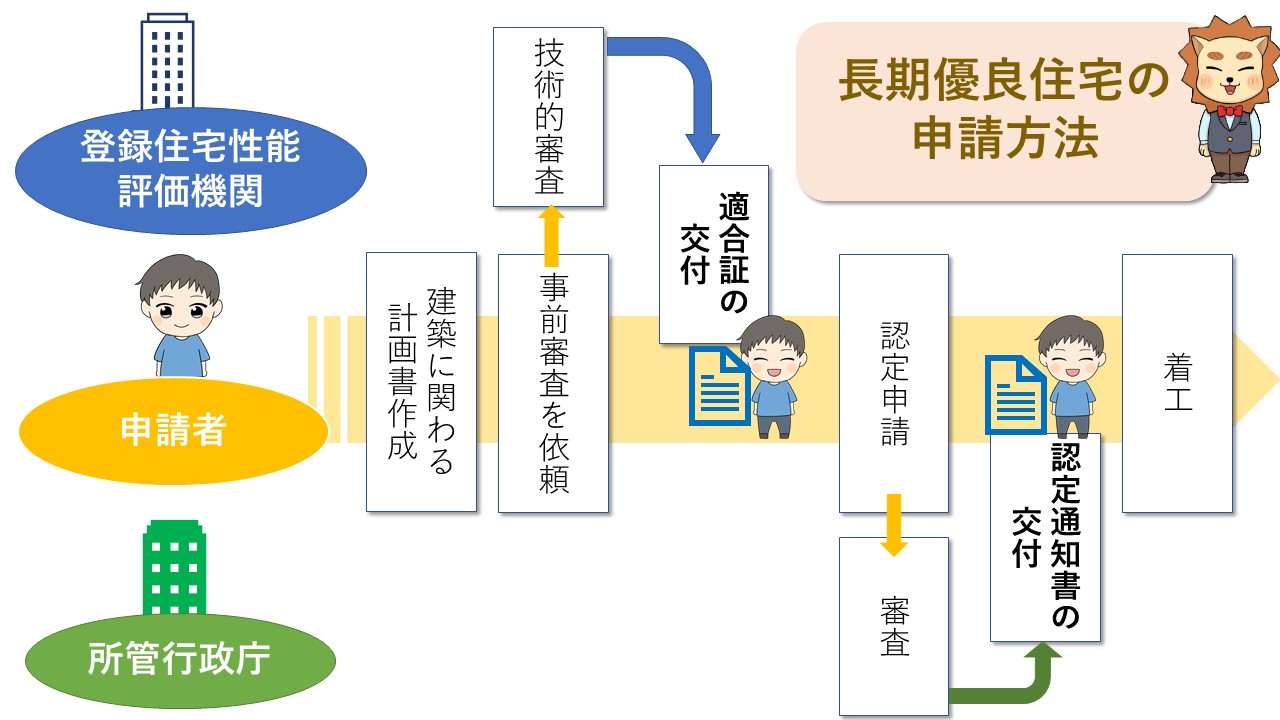 長期優良住宅の申請方法