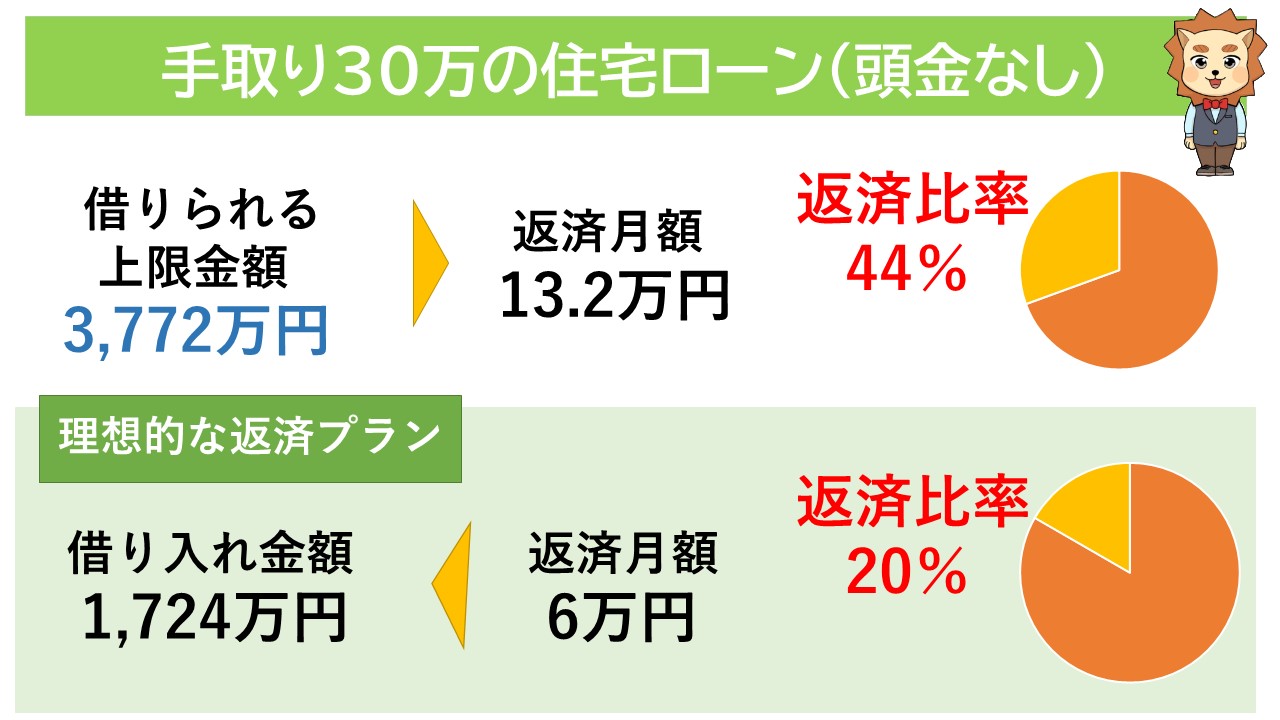 手取り30万円の住宅ローン月々10万〜13万はきつい？FPが目安を解説 