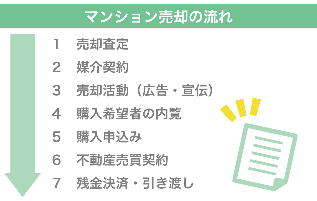 マンション売却の流れ