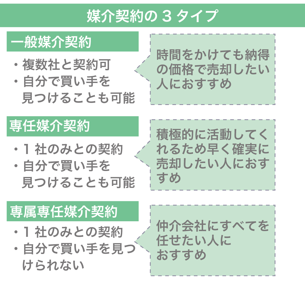 媒介契約の3タイプ