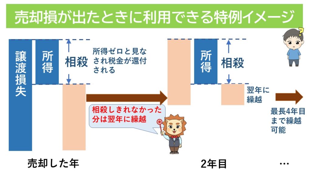 売却損が出た時に利用できる特例イメージ