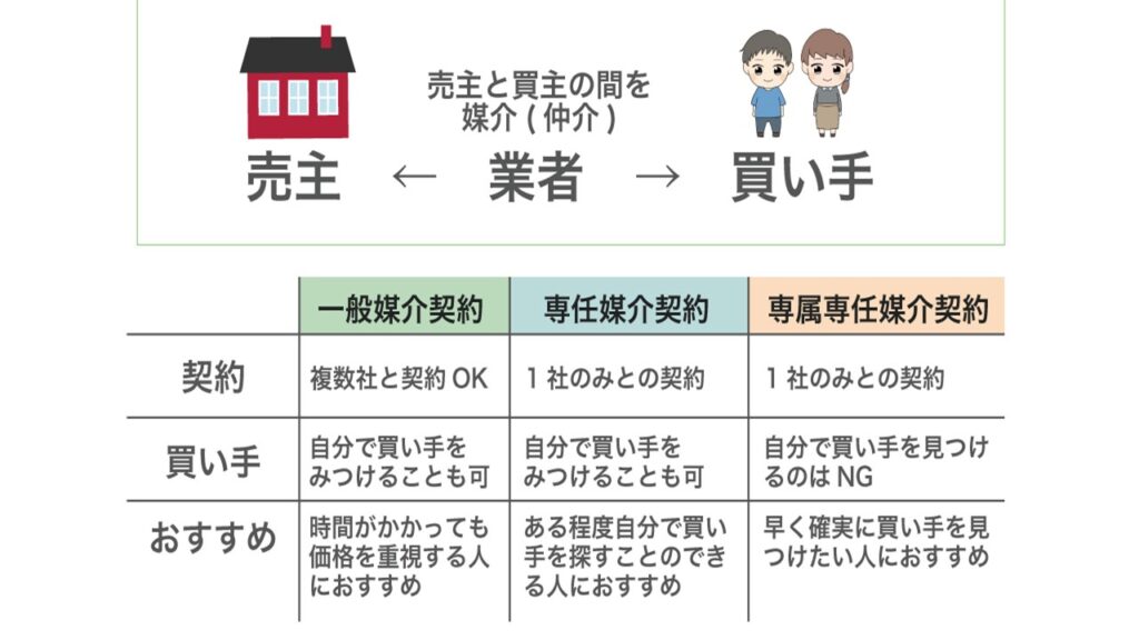 3つの媒介契約