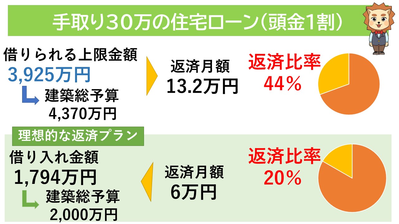 手取り30万の住宅ローン(頭金1割)
