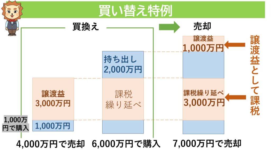 買い替え特例