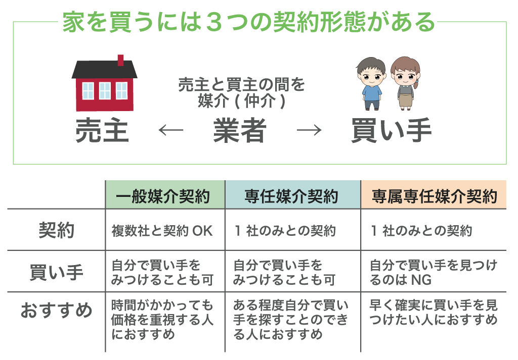 家を買うには3つの契約形態がある