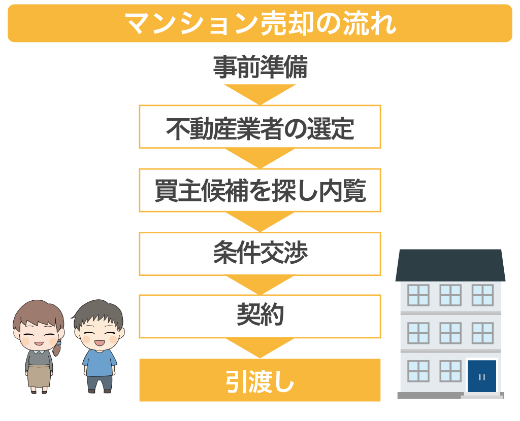 マンション売却の流れ