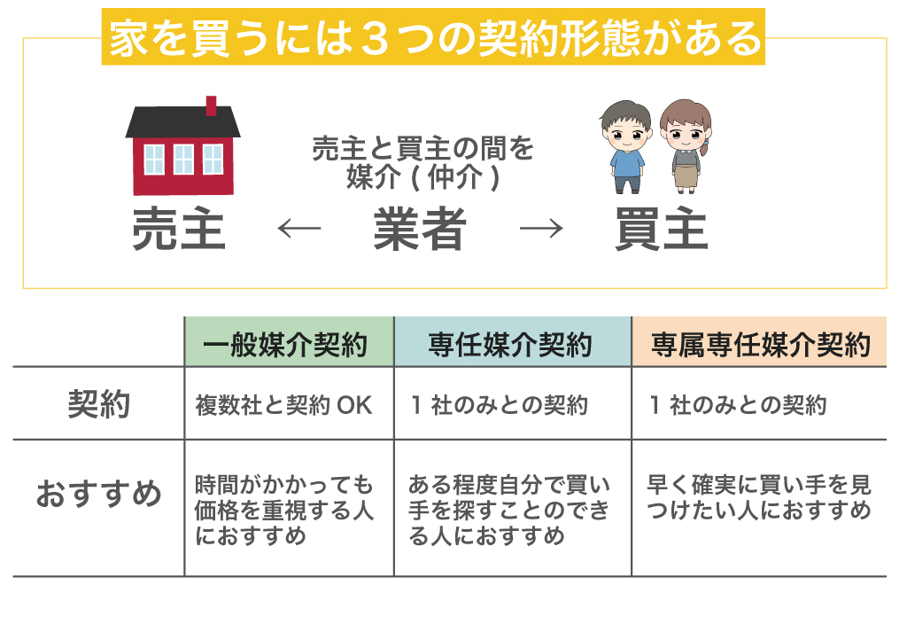 家を購入する際の3つの契約形態