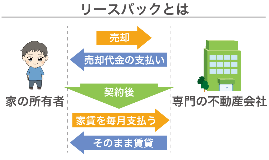 リースバックとは