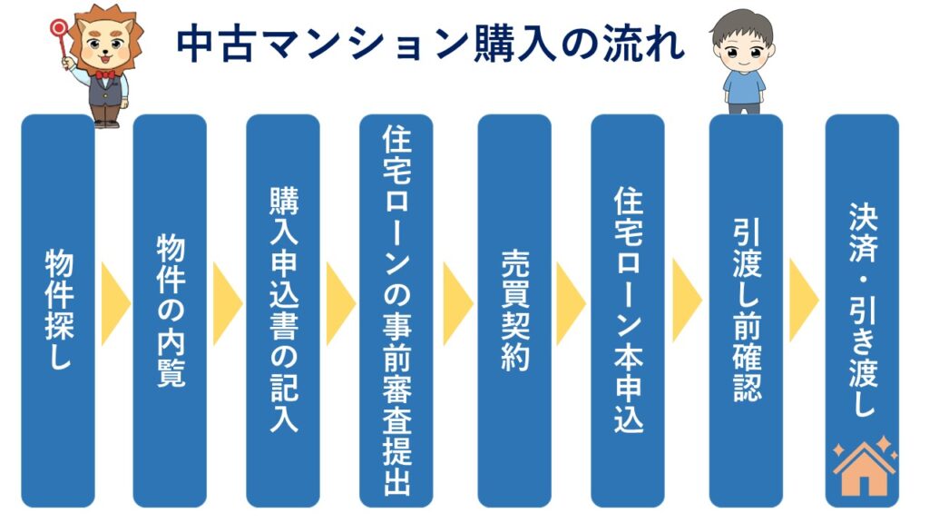 中古マンション購入の流れ