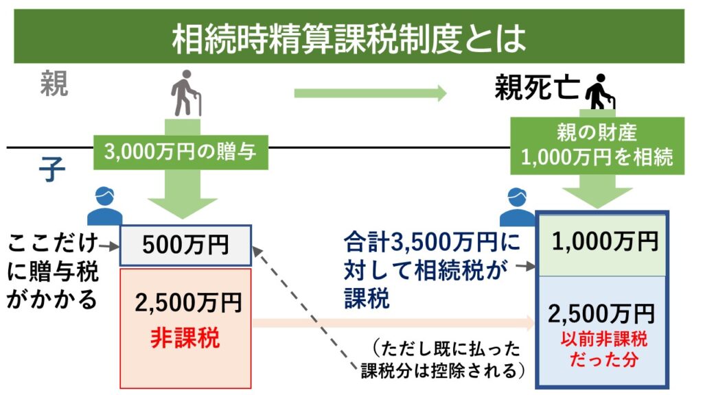 相続時精算課税制度とは