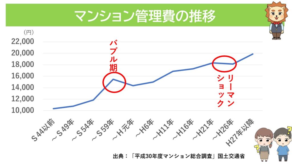 マンション管理費の推移