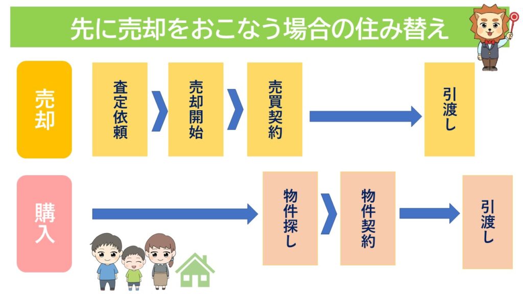 先に売却をおこなう場合の住み替え