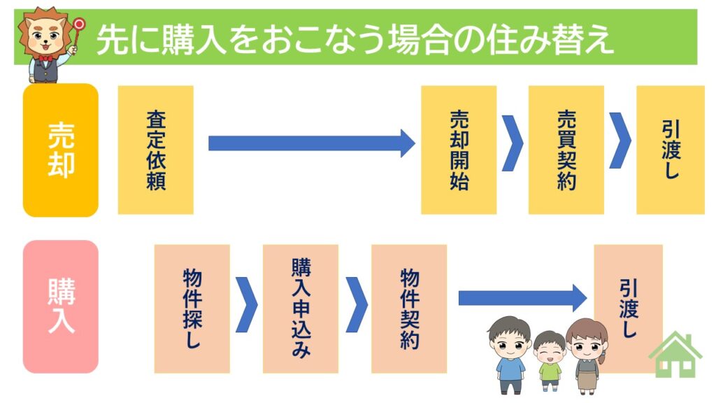 先に購入を行う場合の住み替え