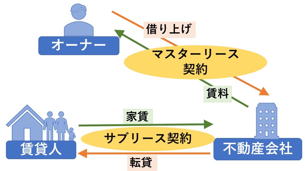 サブリース契約の仕組み