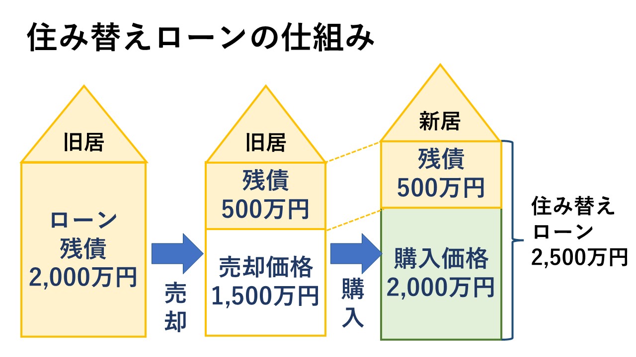 住み替えローンの仕組み