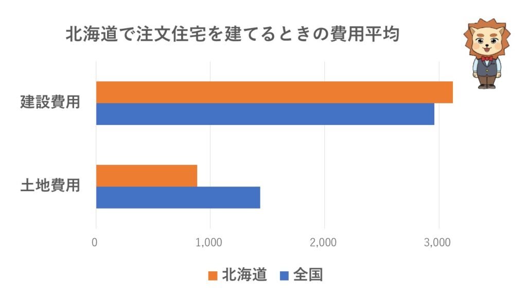 北海道で家を建てるときの費用相場