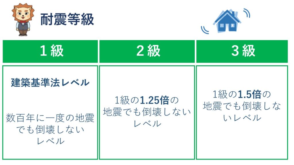 耐震等級