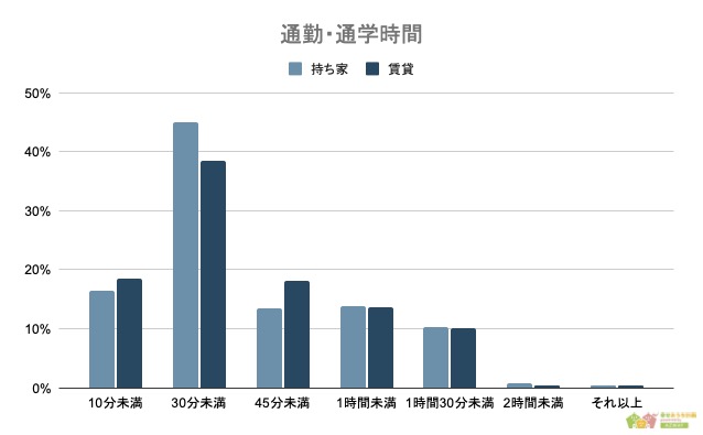 通勤時何して過ごす？】理想の通勤時間ランキング-男女500人アンケート 