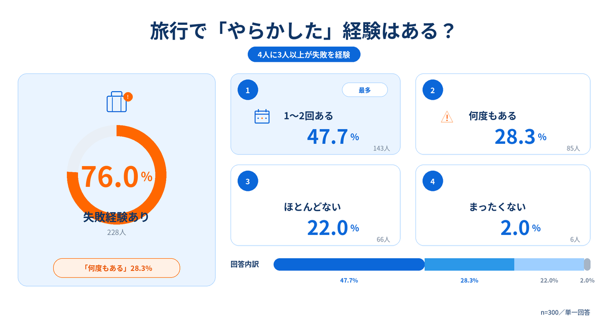 旅行で「やらかした」経験はある？ 失敗経験ありは76.0％（228人）、1〜2回ある47.7％、何度もある28.3％