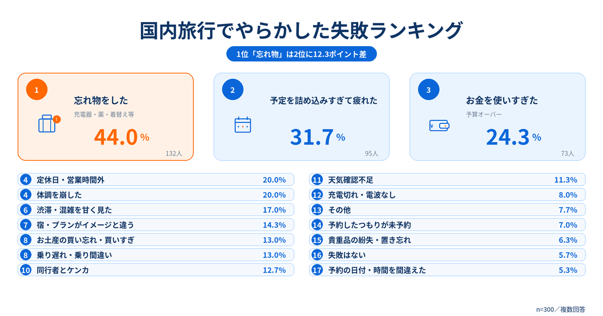国内旅行でやらかした失敗ランキング 1位は忘れ物をした44.0％、2位は予定を詰め込みすぎて疲れた31.7％、3位はお金を使いすぎた・予算オーバー24.3％