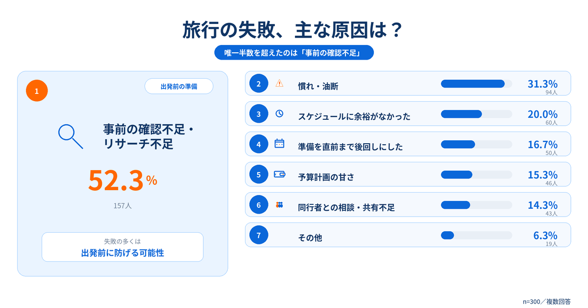 旅行の失敗、主な原因は？ 1位は事前の確認不足・リサーチ不足52.3％、2位は慣れ・油断31.3％