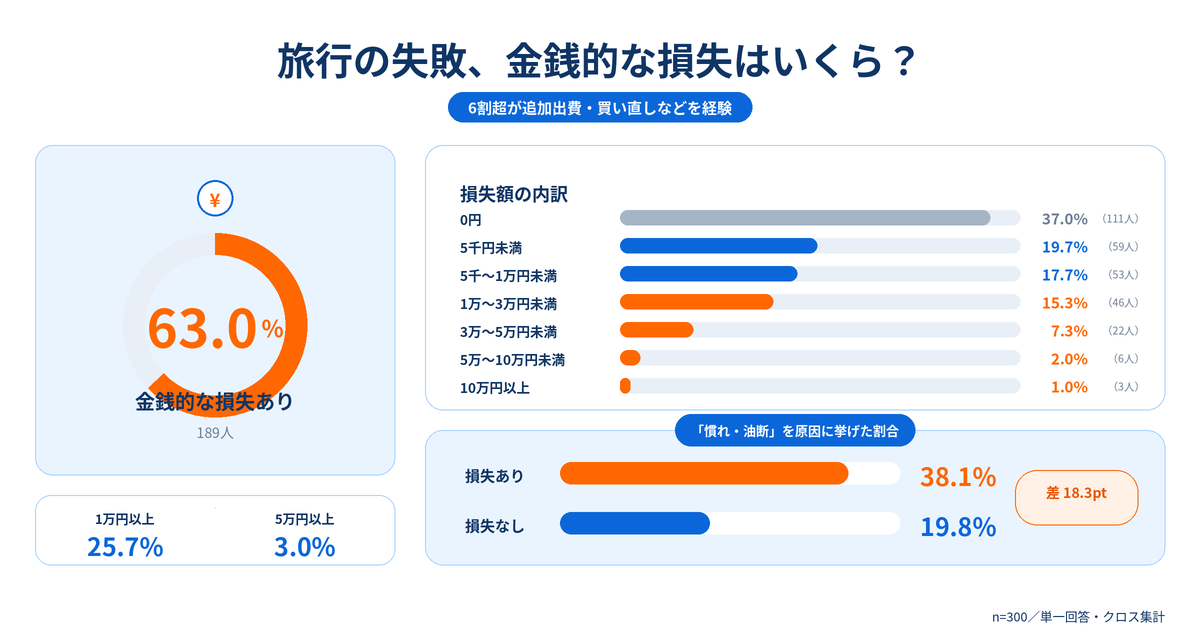 旅行の失敗、金銭的な損失はいくら？ 金銭的な損失ありは63.0％（189人）、1万円以上25.7％、5万円以上3.0％