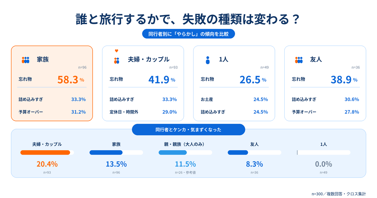 誰と旅行するかで失敗の種類は変わる？ 家族は忘れ物58.3％、夫婦・カップルは忘れ物41.9％、同行者とケンカは夫婦・カップルが20.4％で最多