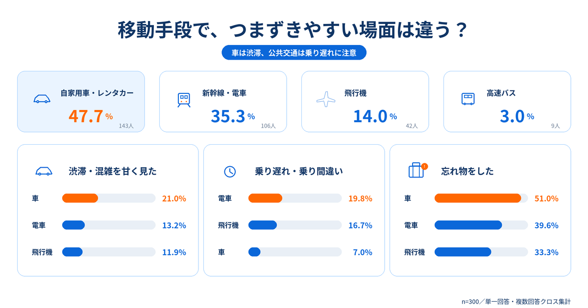 移動手段で、つまずきやすい場面は違う？ 自家用車・レンタカーは渋滞・混雑21.0％、新幹線・電車は乗り遅れ19.8％