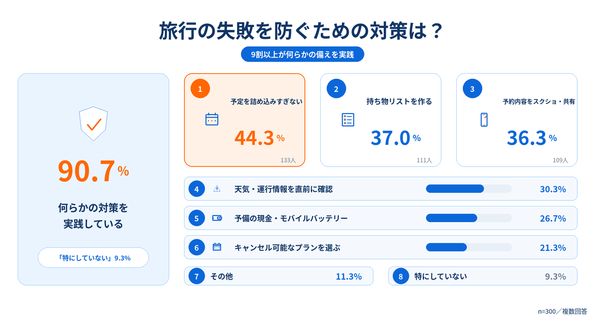 旅行の失敗を防ぐための対策は？ 1位は予定を詰め込みすぎない44.3％、2位は持ち物リストを作る37.0％、特にしていないは9.3％
