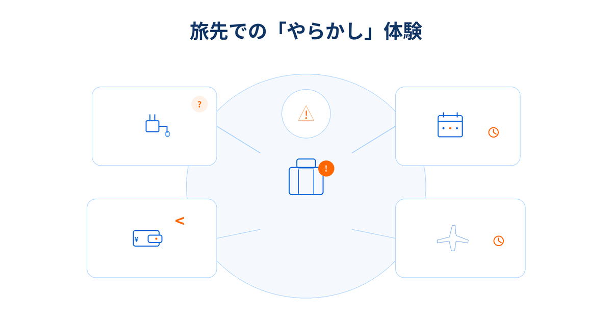 旅先での「やらかし」体験 忘れ物、予定の詰め込みすぎ、予約ミス、体調・天候のイメージ図