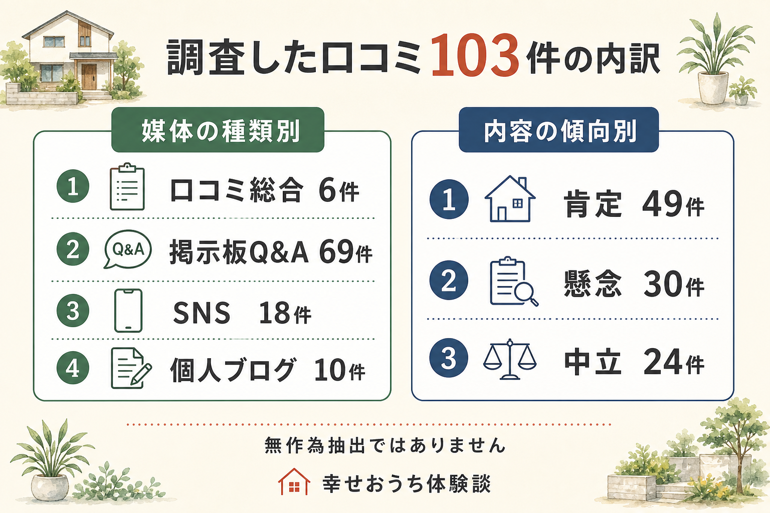 調査した口コミ103件の内訳図。媒体の種類別に掲示板・Q&Aサイト69件、SNS18件、個人ブログ10件、口コミ総合サイト6件。内容の傾向別に肯定49件、懸念30件、中立24件。