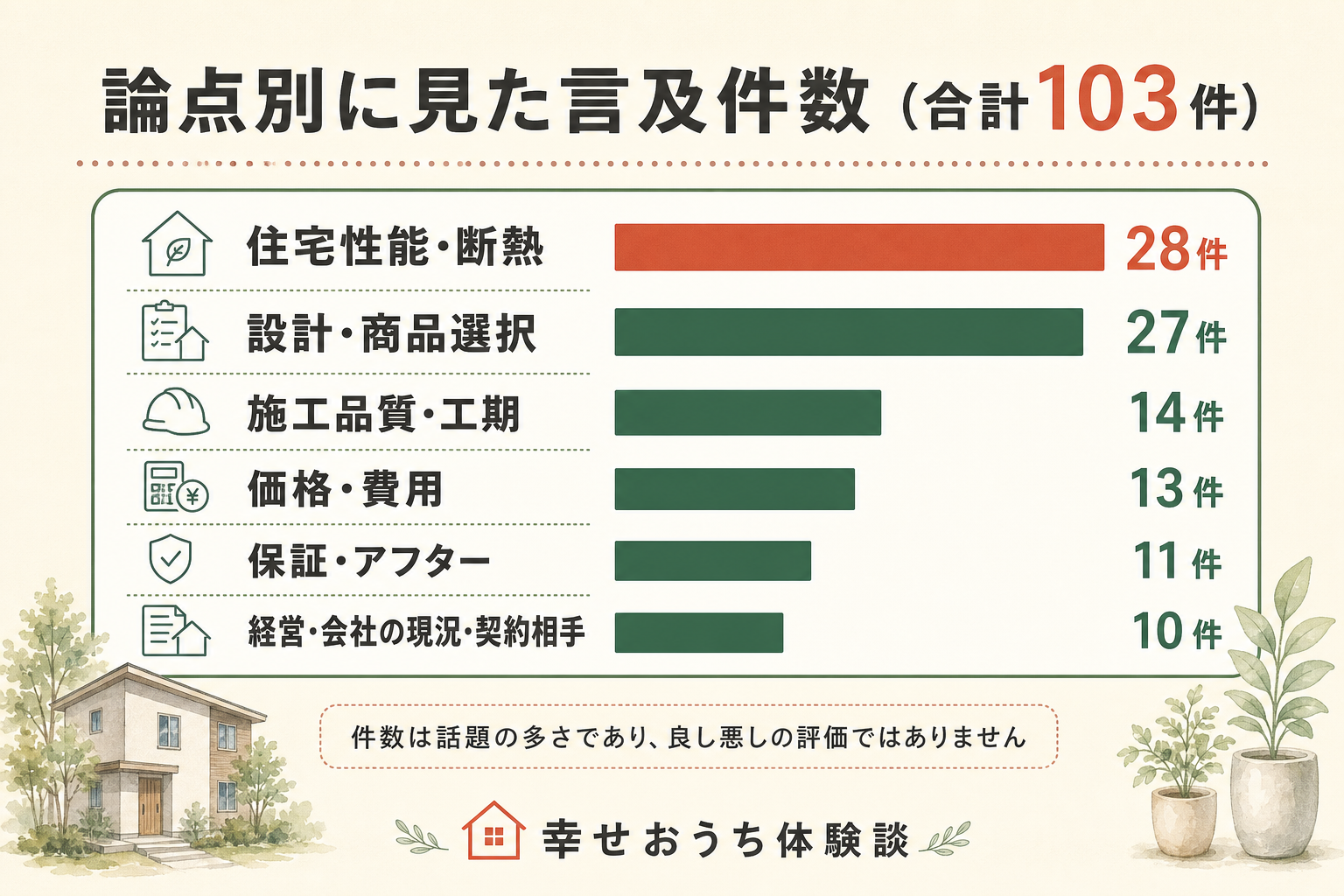 論点別に見たエースホームの口コミ件数の横棒グラフ。住宅性能・断熱28件、設計・商品選択27件、施工品質・工期14件、価格・費用13件、保証・アフター11件、経営・会社の現況・契約相手10件、合計103件。