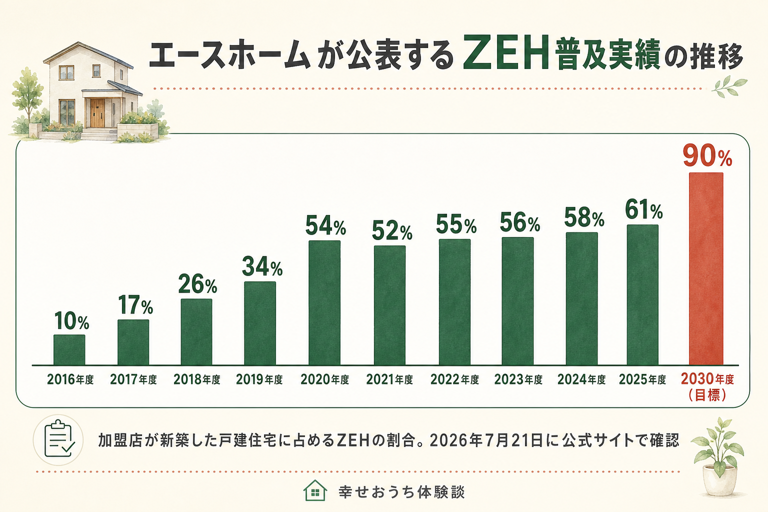 エースホームが公表するZEH普及実績の年度推移の棒グラフ。2016年度10%、2017年度17%、2018年度26%、2019年度34%、2020年度54%、2021年度52%、2022年度55%、2023年度56%、2024年度58%、2025年度61%、2030年度の目標90%。