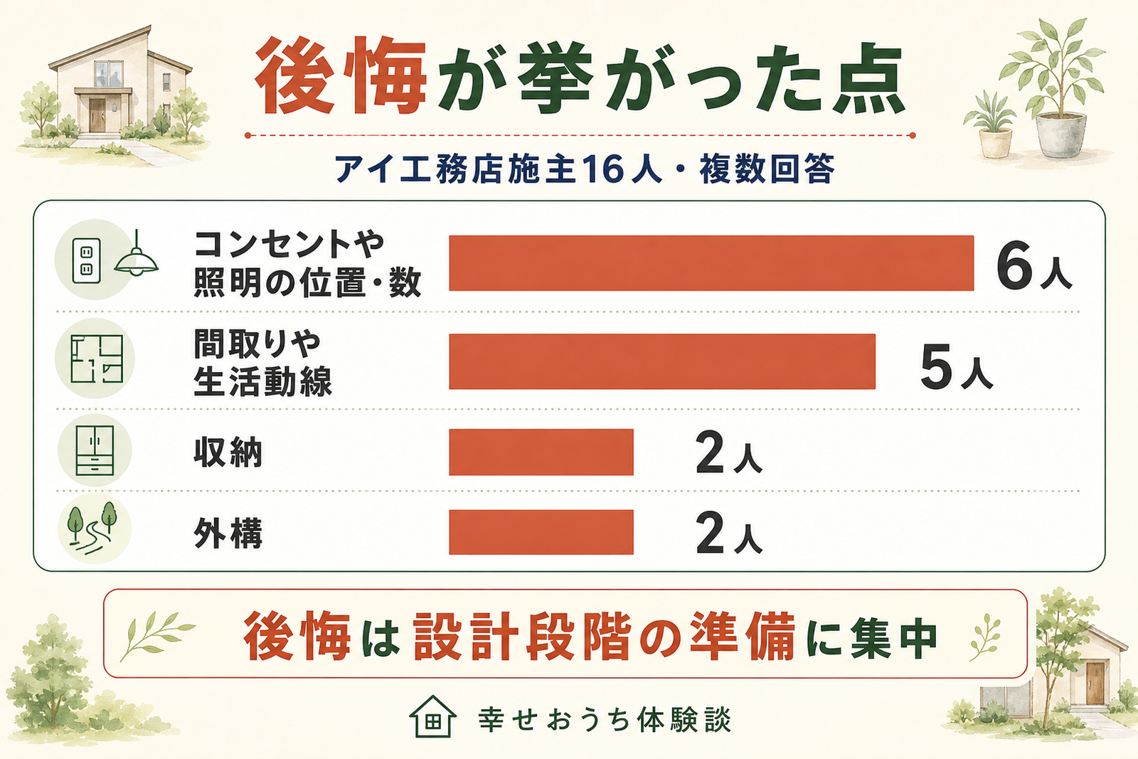 アイ工務店の施主が後悔した点として挙げたテーマを人数の多い順に横棒グラフで並べた図。複数回答による上位のテーマと人数を示し、後悔の多くが設計段階の準備に関わる内容であることを表している。