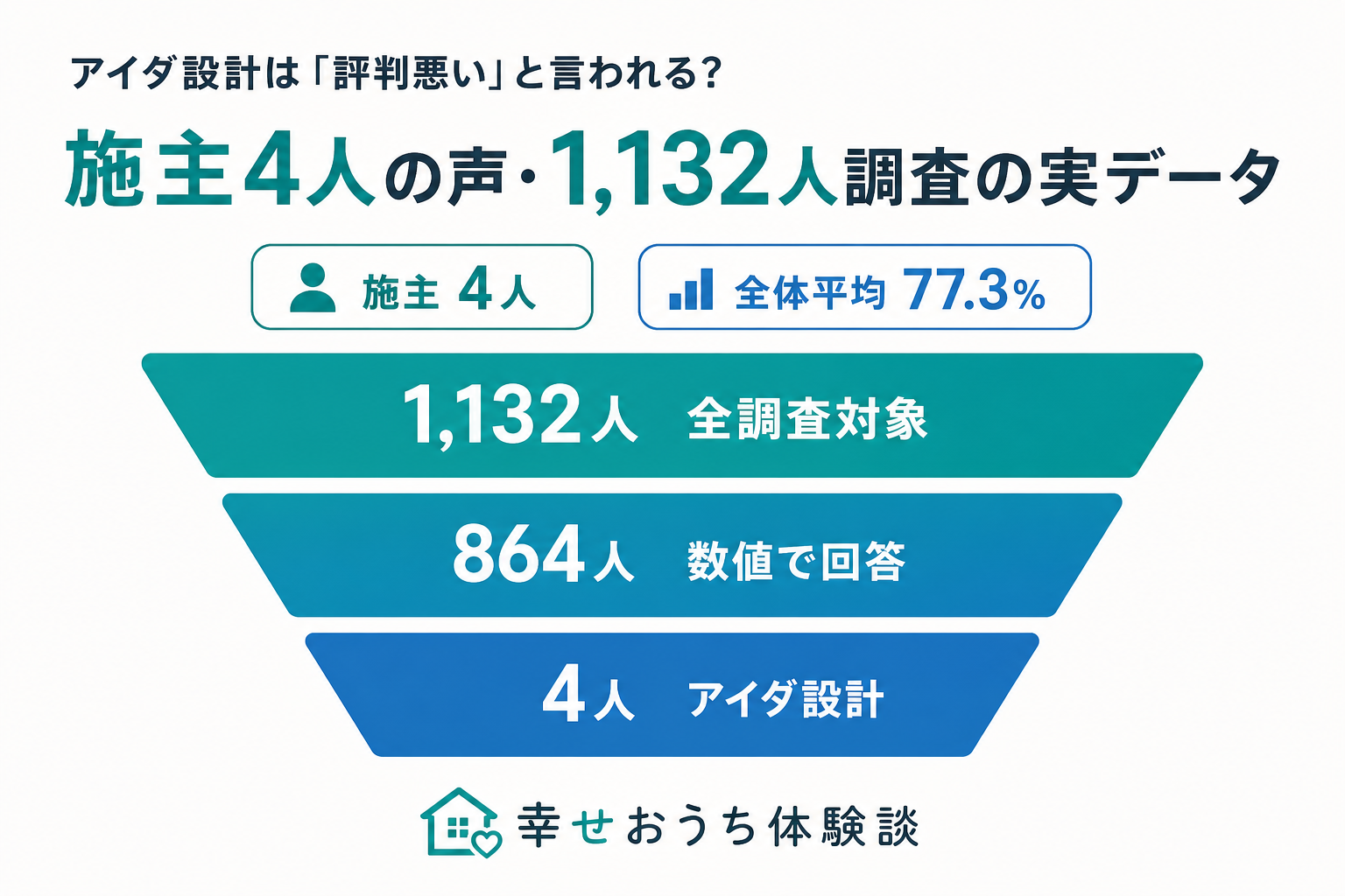 アイダ設計で家を建てた施主4人の声を、1,132人への独自アンケートの実データとともに整理した記事の図。アイダ設計は「評判悪い」と言われるのかを検証する記事の図です。全調査1,132人から数値回答864人、アイダ設計施主4人へと絞り込む過程を示す。