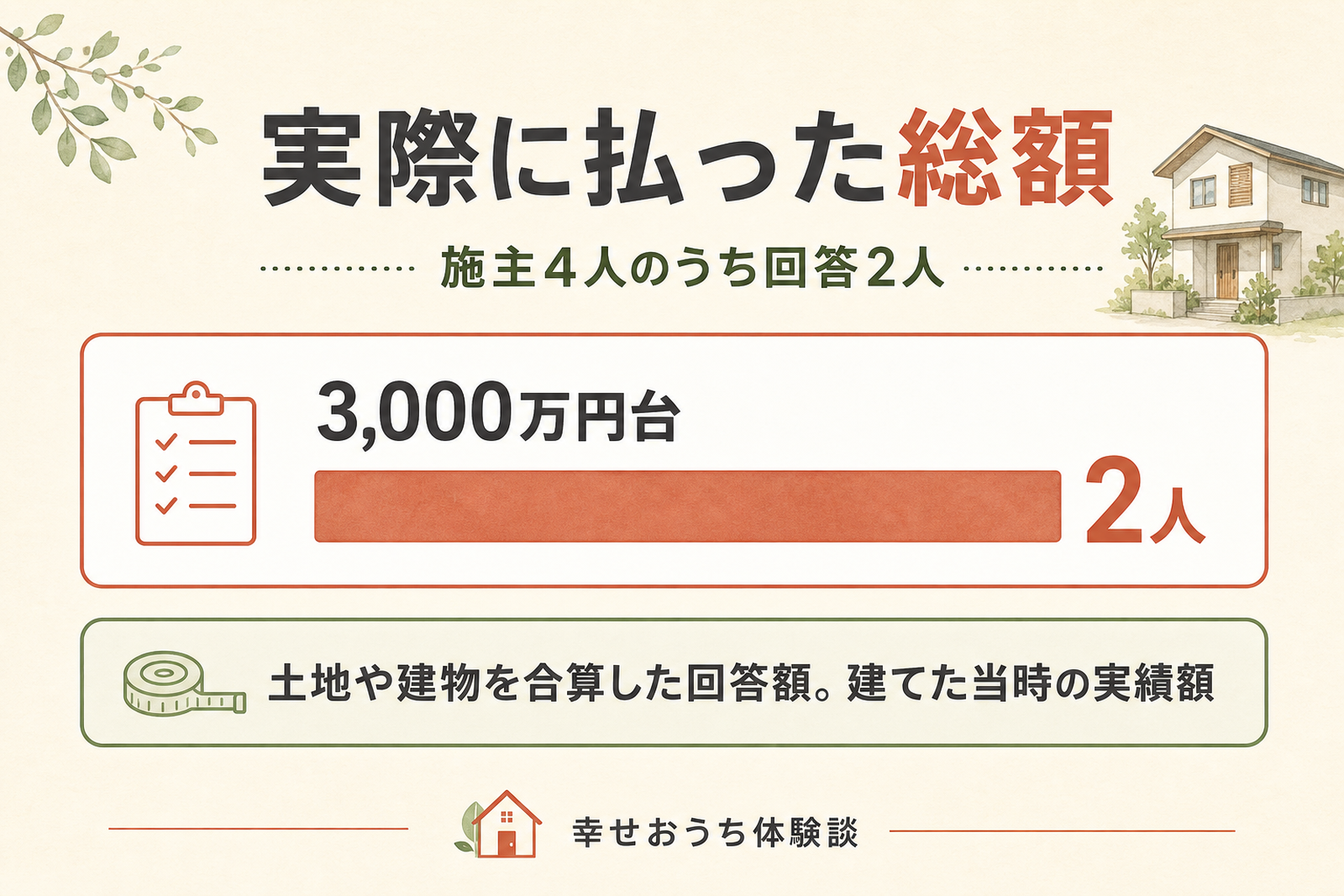 アイダ設計の施主が実際に払った総額の帯を示した図。回答した2人は、いずれも総額3,000万円台だった、土地や建物を合算した当時の実績額であることを表している。