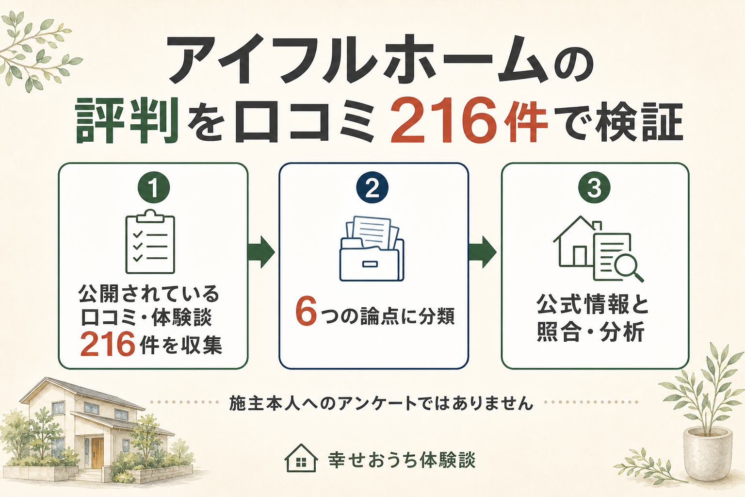 アイフルホームの評判を口コミ216件で検証する調査手順を示した図。公開されている口コミ・体験談216件を収集し、6つの論点に分類したうえで公式情報と照合・分析する流れを表す。