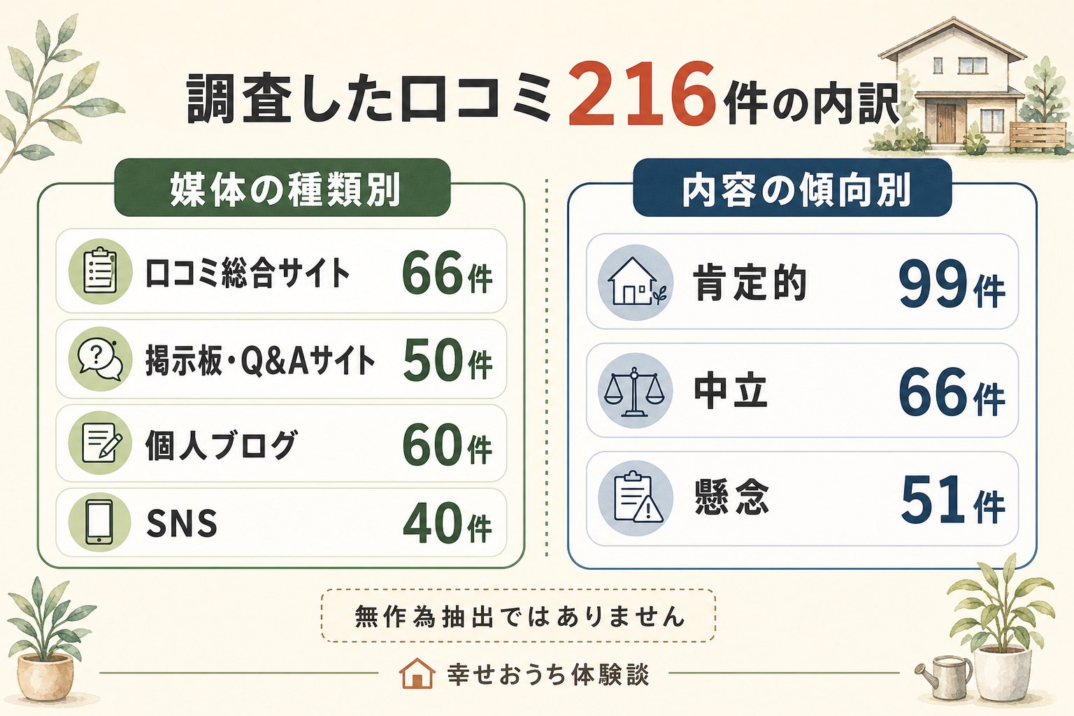 調査した口コミ216件の内訳図。媒体の種類別に口コミ総合サイト66件、掲示板・Q&Aサイト50件、個人ブログ60件、SNS40件。内容の傾向別に肯定的99件、中立66件、懸念51件。
