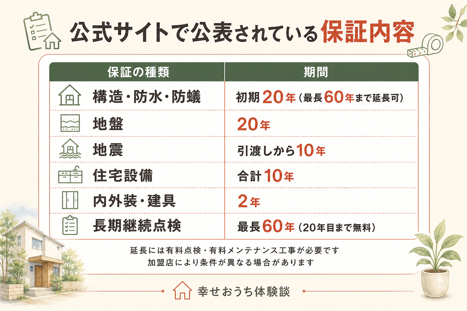 アイフルホームの公式サイトで公表されている保証内容の一覧表。構造・防水・防蟻は初期20年で最長60年まで延長可、地盤20年、地震は引渡しから10年、住宅設備は合計10年、内外装・建具2年、長期継続点検は最長60年で20年目まで無料。