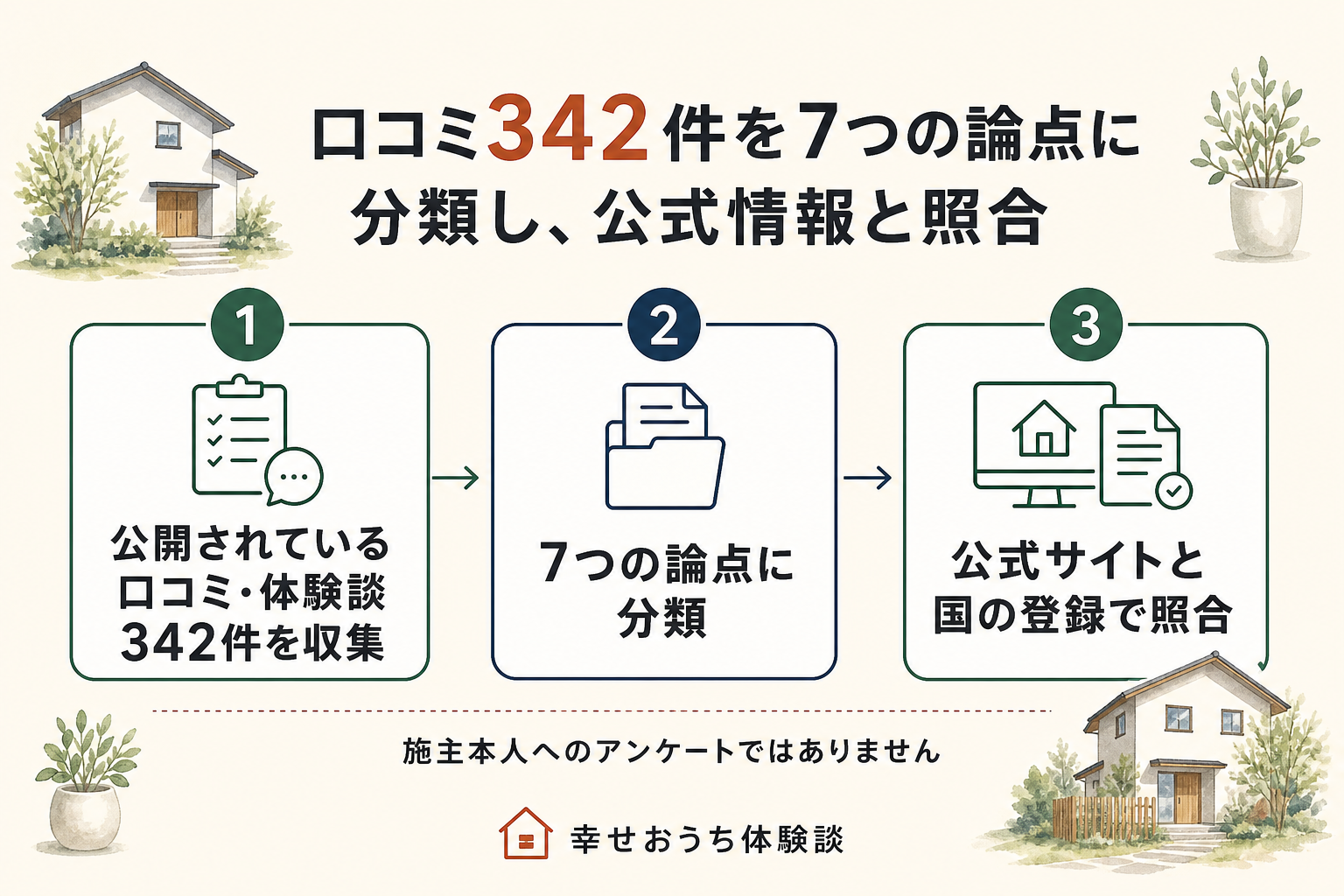 あいホームの評判を編集部が調べた手順を、3つの段階に分けて描いた図。第1段階は、公開されていた口コミや体験談342件を1件ずつ読むこと。第2段階では、それを7つの論点に仕分けた。論点は、価格・費用、住宅性能・設備、間取り・デザイン・物件選び、施工品質・引き渡し、保証・アフター・管理、エリア・拠点とモデルハウス、打ち合わせ・担当者・契約。第3段階は、公式サイトが公表している断熱と気密の数値に照らして確かめること。あわせて国土交通省の建設業者検索と宅地建物取引業者検索、法人番号の公表サイト、気象庁の平年値にも当たった。図の中に「施主本人へのアンケートではありません」と明記されている。投稿に書かれている内容そのものは未検証である。