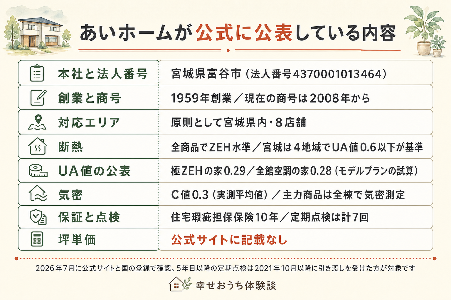 あいホーム（株式会社あいホーム）の公式サイトと公的な記録で確認できた値をまとめた表の図。創業は1959年3月15日で、宮城県加美郡加美町の新建材専門店が出発点。現在の商号になったのは2008年。法人番号は4370001013464。本社は宮城県富谷市大清水一丁目31番地6。資本金は8000万円。社員は79名で2026年4月1日時点。累計の実績は3300棟以上。工法は木造軸組工法のみ。施工エリアは原則として宮城県内で、県内に8店舗。断熱は全商品でZEH水準。気密性能を示すC値は0.3平方センチメートル毎平方メートルの実測平均値。UA値を数値で公表しているのは極ZEHの家の0.29と、全館空調の家の0.28で、0.28はモデルプランの試算値であると図中に注記されている。高品位の家は断熱等級5と一次エネルギー消費量等級6。宮城県は省エネ基準の4地域にあたり、ZEHのUA値の条件は0.6以下。耐震はほとんどの商品で耐震等級3に対応可能で、2階建ては制振装置が標準。保証は住宅瑕疵担保保険が引き渡しから10年、地盤保証が最高5000万円。定期点検は引き渡し後に計7回で、5年目以降は2021年10月以降の引き渡しが対象。許認可は、建設業許可が宮城県知事許可の特定建設業第7268号で、国土交通省の建設業者検索では有効期間が令和4年10月19日から令和9年10月18日までと記録されている。宅地建物取引業免許は宮城県知事免許の第2819号で、有効期間は令和3年12月20日から令和8年12月19日まで、最初の免許年月日は昭和59年12月19日。ただし坪単価は公式が表記しておらず、決算などの財務数値も公開情報では確認できなかった旨が図中に注記されている。