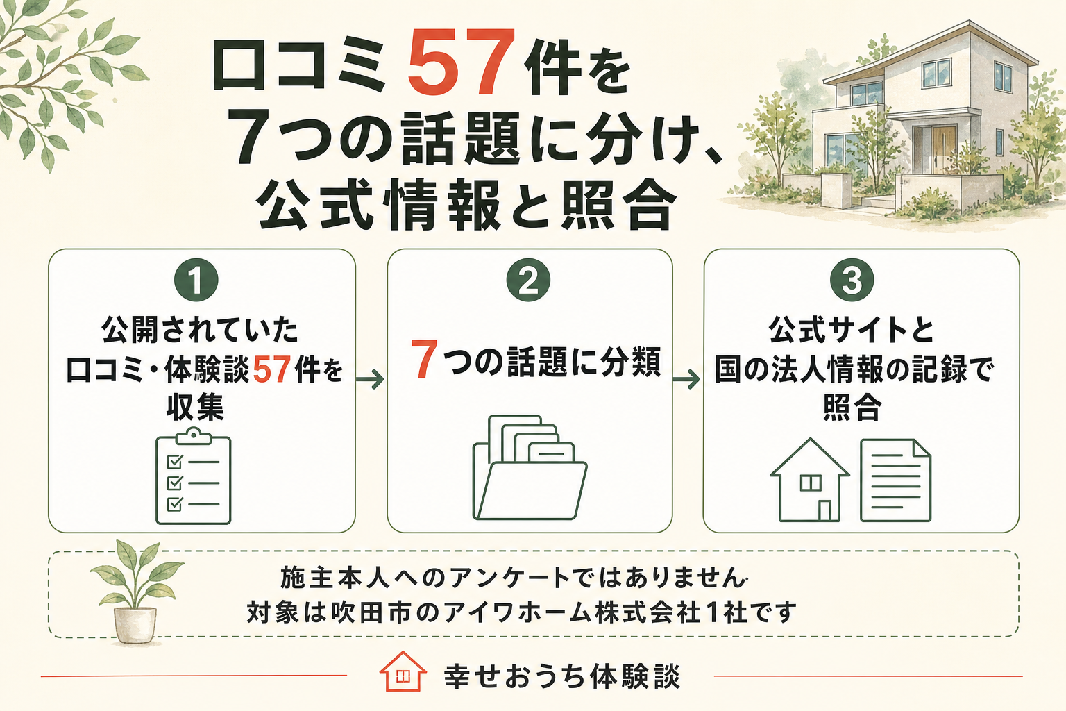 大阪府吹田市のアイワホーム株式会社について、編集部がふんだ手順を3つの段階で描いた図。第1段階は、2026年7月に公開されていた口コミ・体験談57件を1件ずつ読むこと。第2段階では、打ち合わせ・担当者・契約、施工品質・引き渡し、間取り・デザイン・物件選び、保証・アフター・点検、住宅性能・設備、価格・費用、エリア・店舗とモデルハウスという7つの話題へ振り分けた。第3段階は、公式サイトの記載と、法人番号からたどれる国の法人情報の記録に照らして確かめること。図の中に「施主本人へのアンケートではありません」と明記されている。対象が吹田市のアイワホーム株式会社1社であることも図中に注記されている。