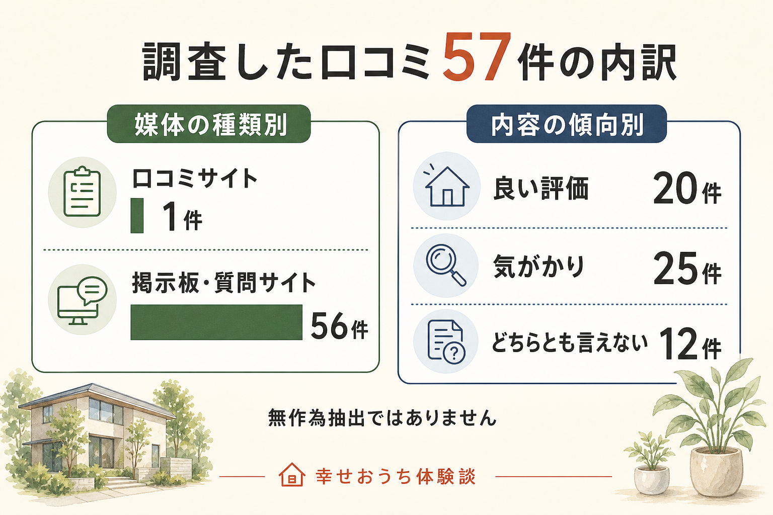 アイワホームについての口コミ57件を、どんな媒体に書かれていたかと、どちらへ傾いた内容だったかの二つに分けて数えた図。媒体の内訳は、住宅系の掲示板と質問サイトが56件、口コミサイトが1件。傾向の内訳は、良い評価が20件、気がかりが25件、どちらとも言えないものが12件。いずれの内訳も合計57件。無作為抽出ではありません。