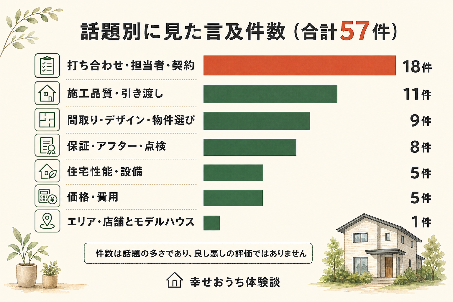 アイワホームに関する言及57件を、7つの話題ごとに数えた横棒グラフ。内訳は打ち合わせ・担当者・契約が18件、施工品質・引き渡しが11件、間取り・デザイン・物件選びが9件、保証・アフター・点検が8件、住宅性能・設備が5件、価格・費用が5件、エリア・店舗とモデルハウスが1件。総数57件。割合は描かれていない。