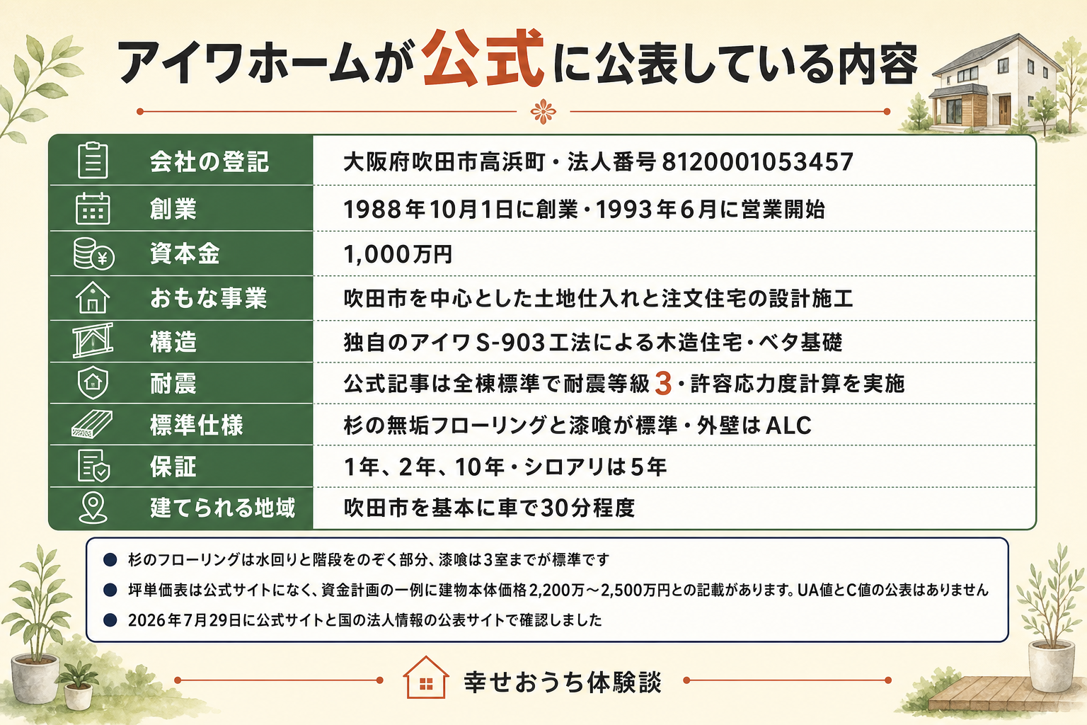 アイワホームについて、公式サイトと公的な記録で確認できた内容を9行の表にまとめた図。本店は大阪府吹田市高浜町で法人番号8120001053457。1988年10月1日に創業し、1993年6月に営業を開始した。資本金は1,000万円。おもな事業は吹田市を中心とした土地仕入れと注文住宅の設計施工。構造は独自のアイワS-903工法による木造住宅でベタ基礎。耐震は公式記事が全棟標準で耐震等級3と記載し、許容応力度計算を実施している。標準仕様は杉の無垢フローリングと漆喰で、外壁はALC。保証は1年、2年、10年で、シロアリは5年。建てられる地域は吹田市を基本に車で30分程度。図の下には、杉のフローリングは水回りと階段をのぞく部分、漆喰は3室までが標準であること、坪単価表は公式サイトになく資金計画の一例に建物本体価格2,200万から2,500万円との記載があること、UA値とC値の公表はないこと、2026年7月29日に公式サイトと国の法人情報の公表サイトで確認したことが注記されている。