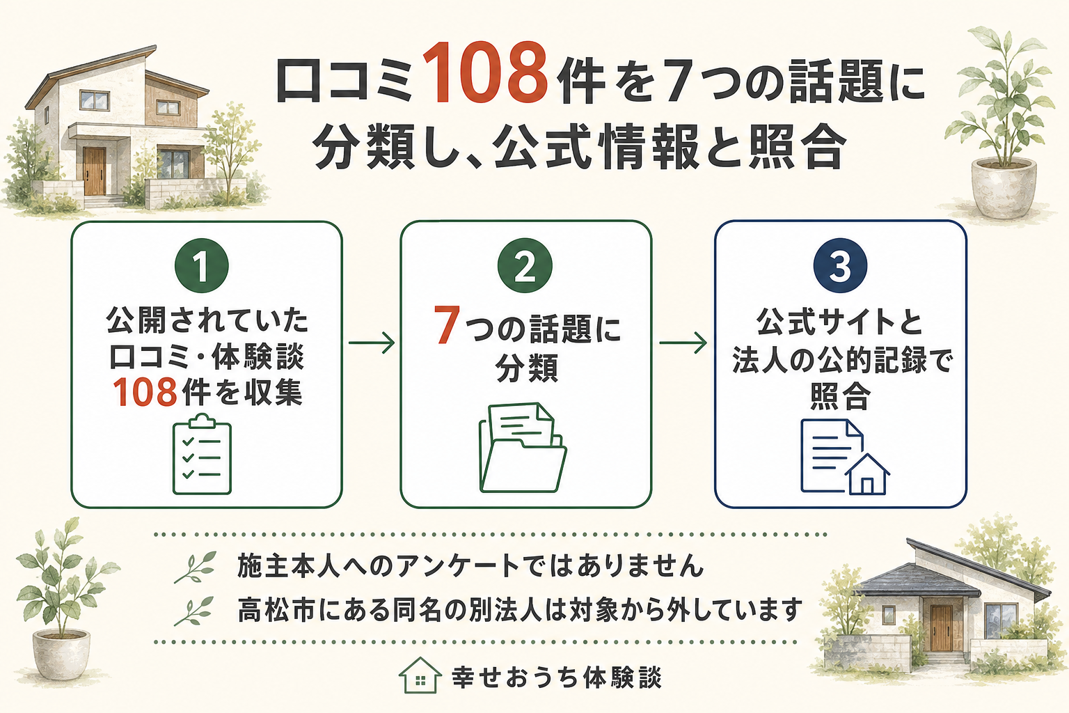 編集部が穴吹工務店とサーパスについて調べた道すじを、3つの段階に分けて示した図。第1段階は、2026年7月に読める状態で残っていた投稿108件を拾い上げる作業。第2段階は、その108件を7種類の話題へ仕分ける作業で、多い順に間取り・デザイン・物件選びが31件、住宅性能・設備が26件、価格・費用が20件と続く。第3段階は、公式サイトの記載を、国が運営する法人番号の公表サイトや厚生年金の適用事業所情報と突き合わせて確かめる作業。図の下部には、高松市にある同名の別法人を調査の対象から外した旨と、なお本調査は施主本人へのアンケートではありませんという断りが記されている。