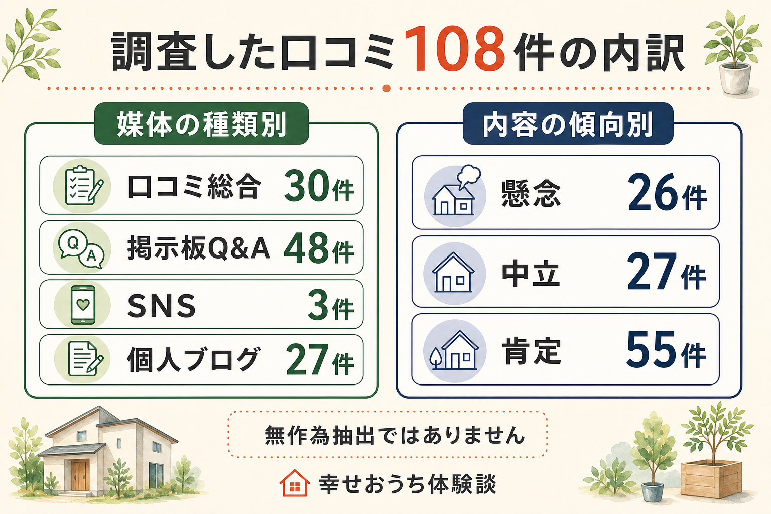 穴吹工務店とサーパスについての口コミ108件を、掲載された媒体の種類別と、内容の傾向別という2つの軸で仕分けた図。媒体の種類別は掲示板Q&Aが48件、口コミ総合が30件、個人ブログが27件、SNSが3件。内容の傾向別は肯定が55件、中立が27件、懸念が26件。どちらの軸でも合計は108件。無作為抽出ではありません。